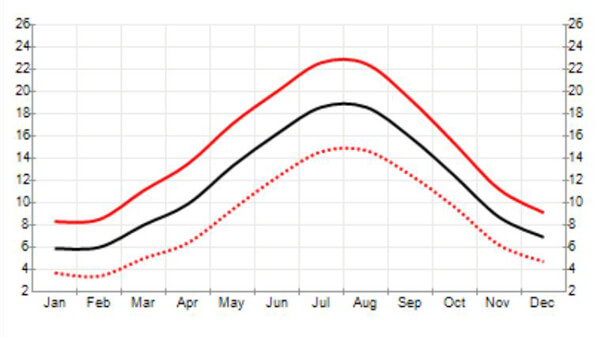 temperature, Seasonal, London