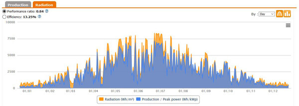 soalr energy, seasonal variation