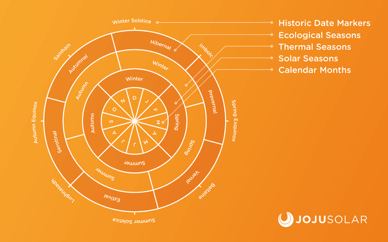 seasons, solar, thermal, prevernal, vernal, Estival, Serotinal, autumnal, hibernal
