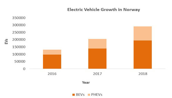 EVs, Norway, market growth, 2018