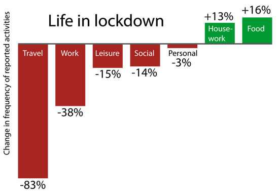 change in activity, coronavirs, COVID-19, travel, work, housework, food