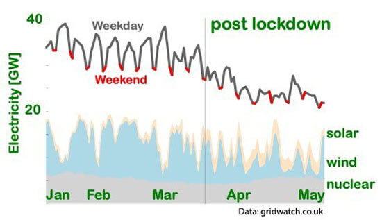 COVID-19, Low demand, no weekends